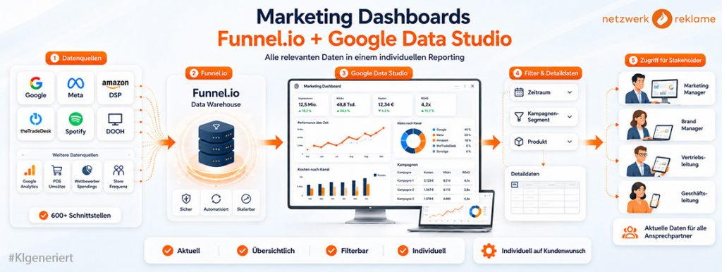 Dashboards – Überblick im Datenchaos