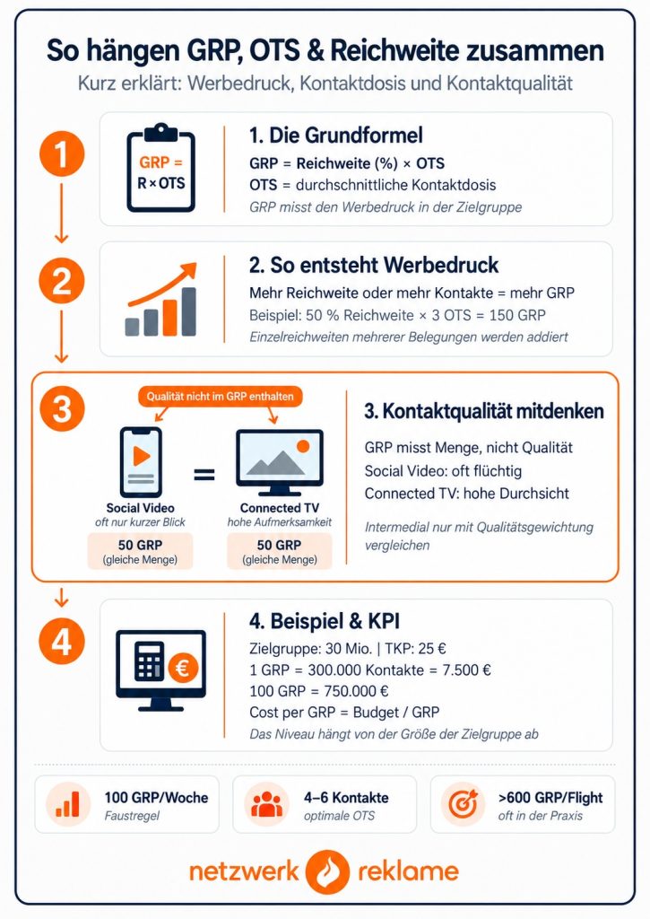 Berechnung von Gross Rating Points (GRP) einfach erklärt