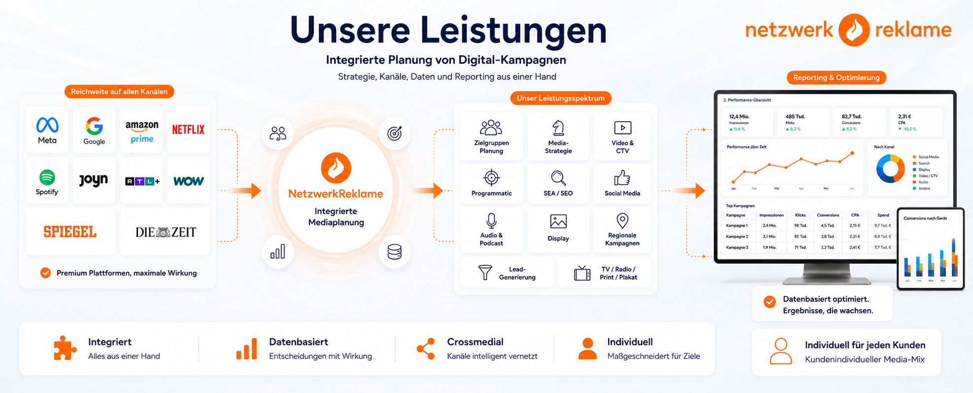 Leistungen der Digital First Mediaagentur NetzwerkReklame