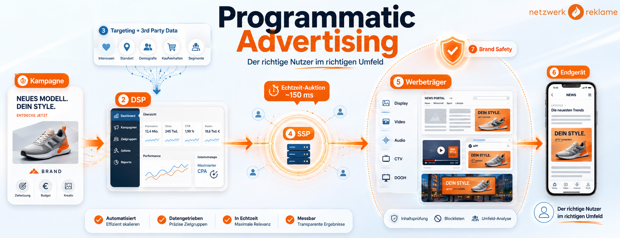 Infografik: Programmatic Advertising im Überblick