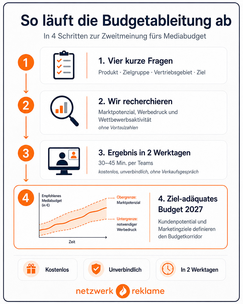 Prozess der Budgetfindung 2027