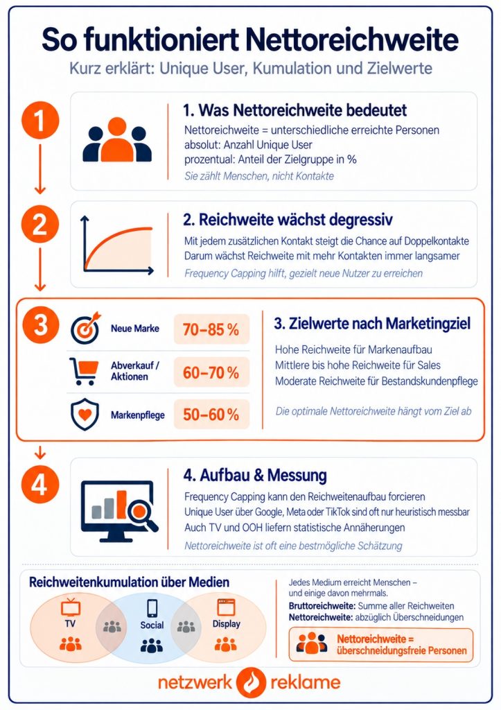 Reichweite einer Kampagne